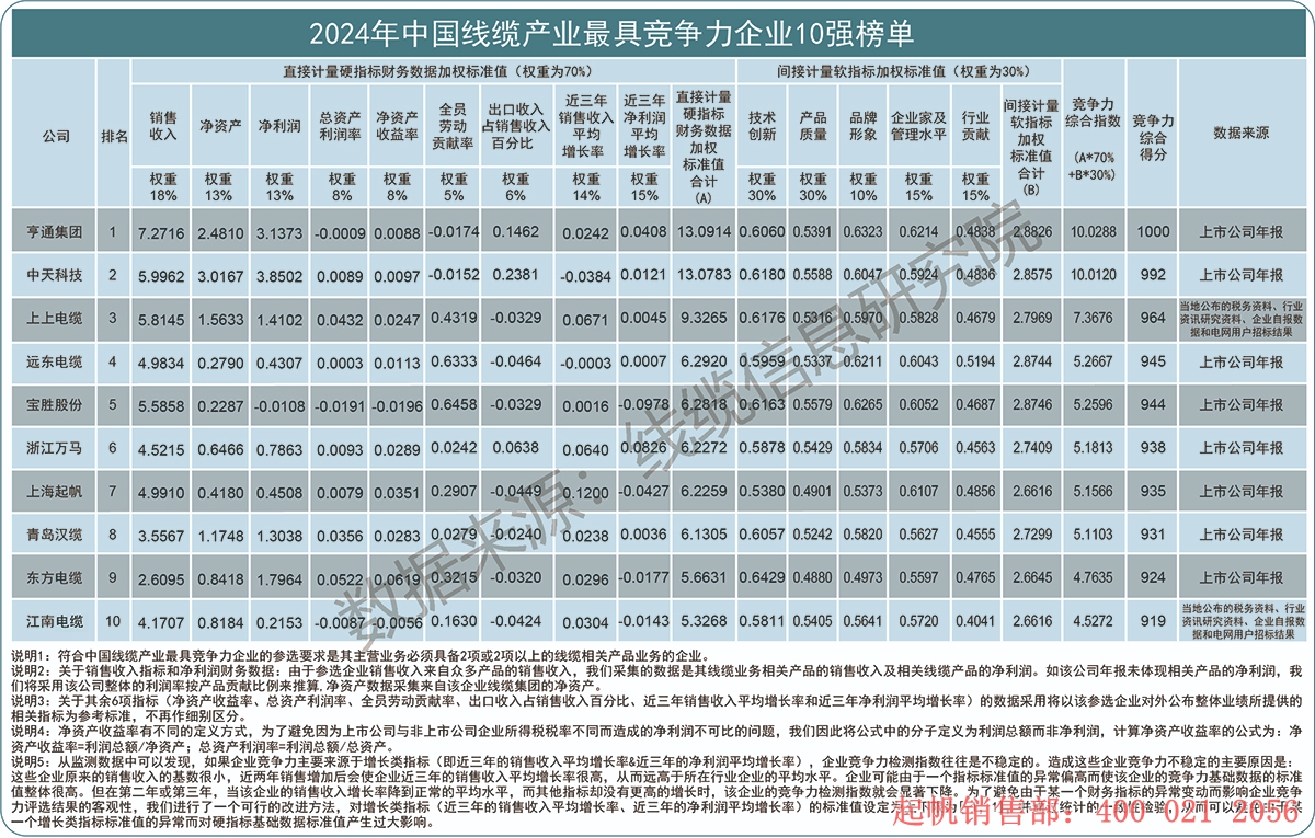 2024年度線纜產(chǎn)業(yè)最具競(jìng)爭(zhēng)力企業(yè)10強(qiáng)榜單，起帆電纜位列第七名
